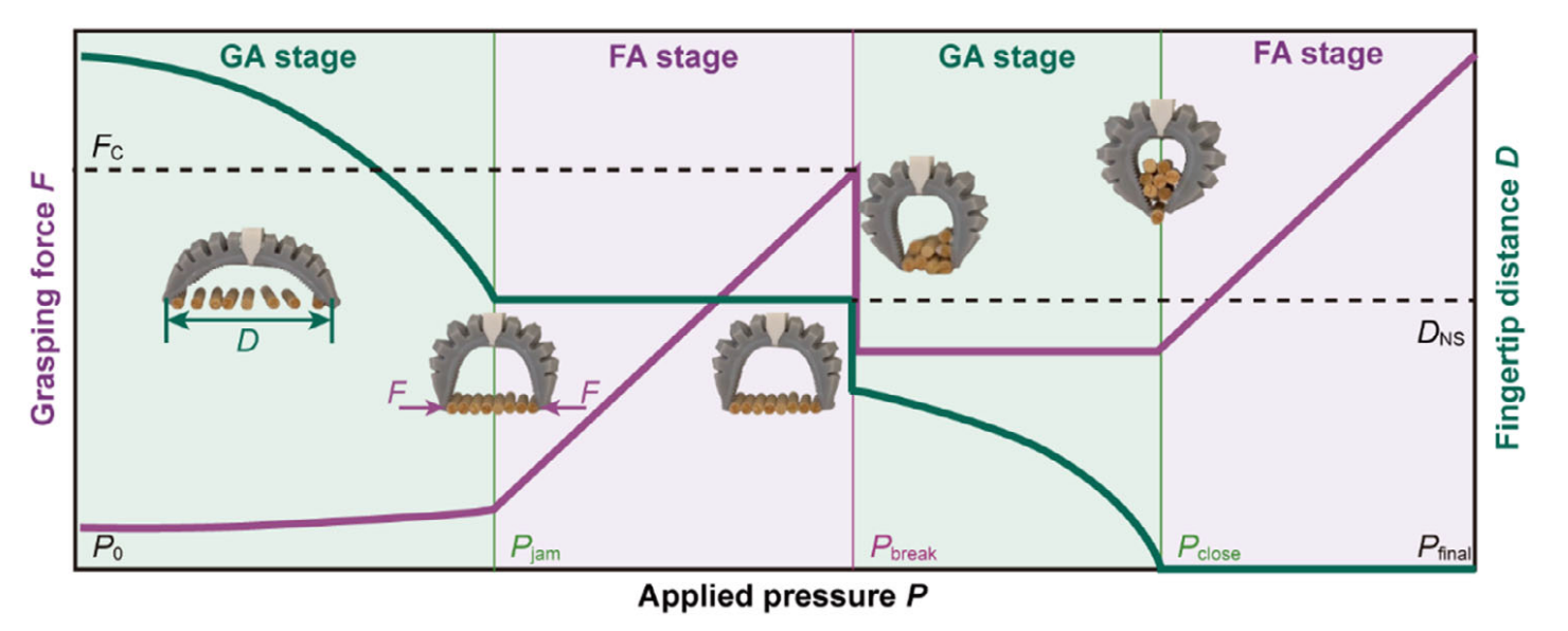 Phase-Related Operating Mechanism